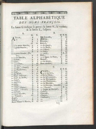 Table alphabetique des noms francois.