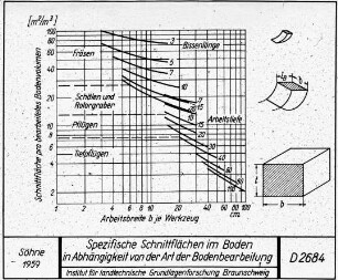 Spezifische Schnittflächen im Boden in Abhängigkeit von der Art der Bodenbearbeitung;