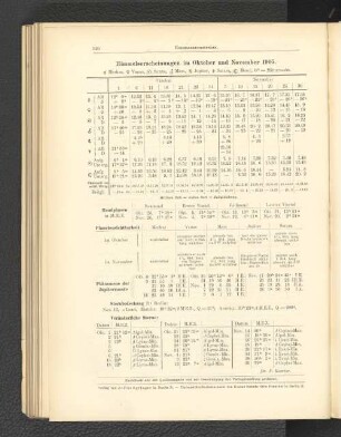 Himmelserscheinungen im Oktober und November 1905.