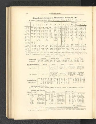 Himmelserscheinungen im Oktober und November 1905.