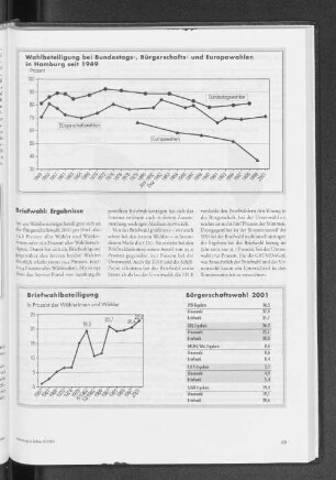 Briefwahlbeteiligung Bürgerschaftswahl 2001