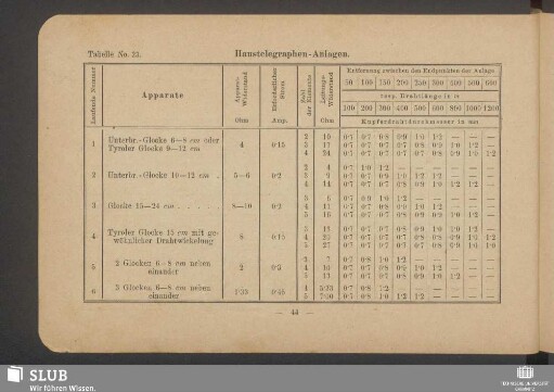 Tabelle No. 23. Haustelegraphen-Anlagen
