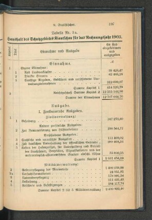 Tabelle Nr. 3 a. Haushalt des Schutzgebietes Kiautschou für das Rechnungsjahr 1903.