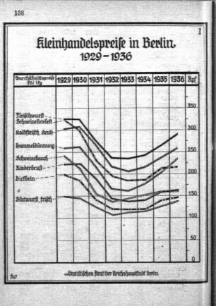 Kleinhandelspreise in Berlin 1929-1936