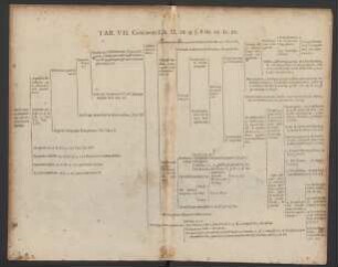 Tab. VII. Continens Lib. II. tit. 9. §. 6 tit. 10. 11. 12.
