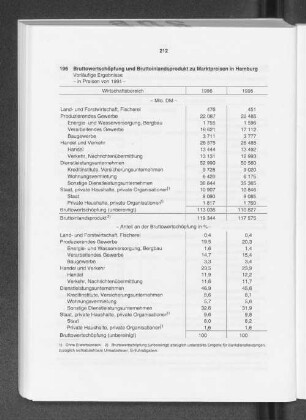 Bruttowertschöpfung und Bruttoinlandsprodukt zu Marktpreisen in Hamburg 1995 und 1996