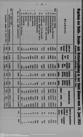 Ergebnis der Volk-, Berufs- und Betriebszählung in der Stadt Plauen vom 16. Juni 1933