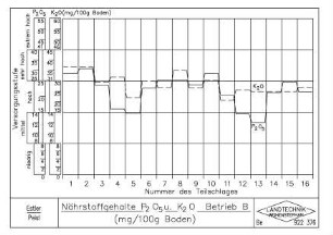 Nährstoffgehalte P2O5 u. K2O Betrieb B (mg / 100g Boden)