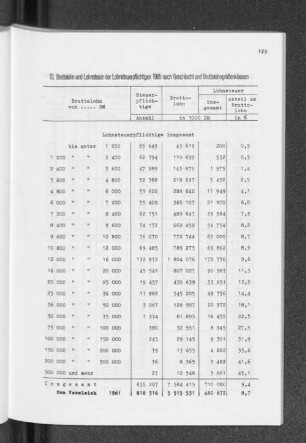 13. Bruttolohn und Lohnsteuer der Lohnsteuerpflichtigen 1965 nach Geschlecht und Bruttolohngrößenklassen