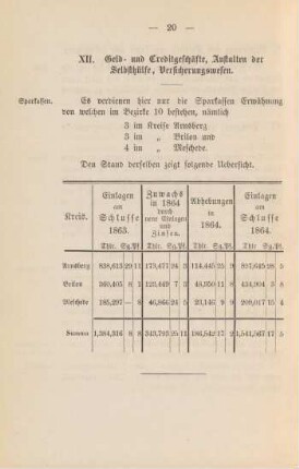 XII. Geld und Creditgeschäfte, Anstalten der Selbsthülfe, Versicherungswesen.