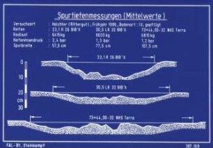 Spurtiefenmessungen (Mittelwerte) 1986