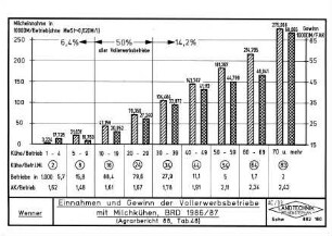 Einnahmen und Gewinn der Vollerwerbsbetriebe mit Milchkühen, BRD 1986/87