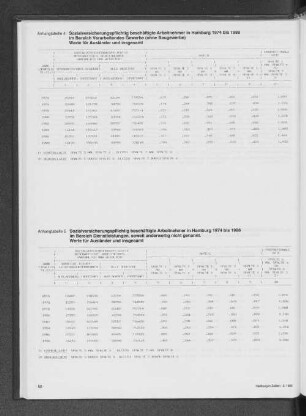 Sozialversicherungspflichtig beschäftigte Arbeitnehmer in Hamburg 1974 bis 1988 im Bereich Dienstleistungen, soweit anderweitig nicht genannt. Werte für Ausländer und insgesamt