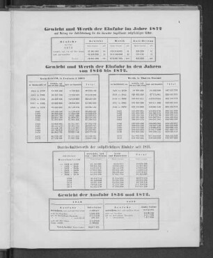 Gewicht und Werth der Einfuhr in dem Jahre 1872.
