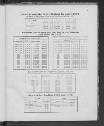 Gewicht und Werth der Einfuhr in dem Jahre 1872.