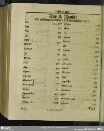 Das II. Register Der erklärten Hebräischen und Griechischen Wörter
