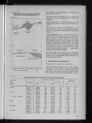 Schaubild 4: Zuzüge nach Hamburg und Fortzüge aus Hamburg sowie Geburten und Sterbefälle 1961 bis 1972
