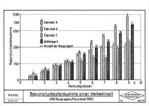 Reparaturkostensumme einer Melkeinheit