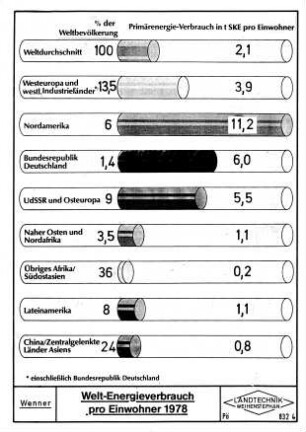 Welt-Energieverbrauch pro Einwohner 1978