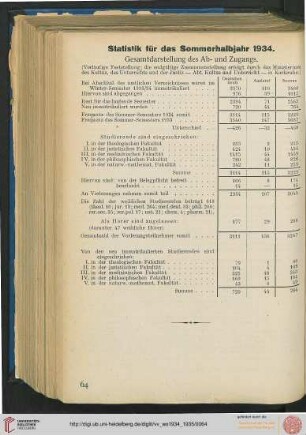 Statistik für das Sommerhalbjahr 1934
