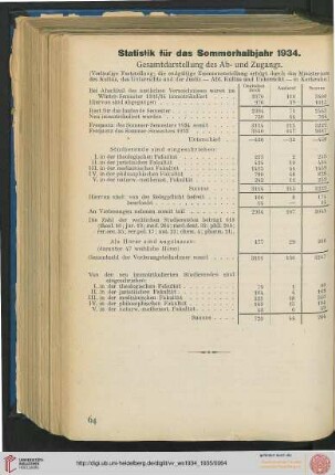 Statistik für das Sommerhalbjahr 1934