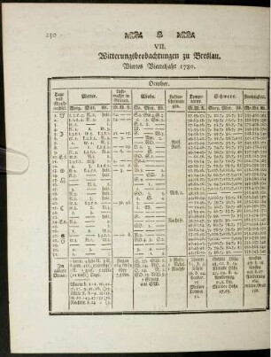 VII. Witterungsbeobachtungen zu Breslau. Viertes Vierteljahr 1780.