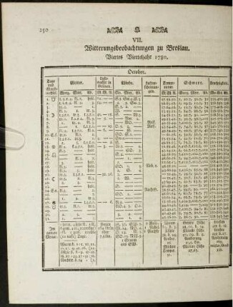 VII. Witterungsbeobachtungen zu Breslau. Viertes Vierteljahr 1780.