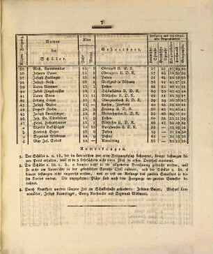 Jahres-Bericht über die Lateinische Stadt-Schule zu Paßau : bekannt gemacht bei der öffentlichen Preise-Vertheilung, 1829/30 (1830)