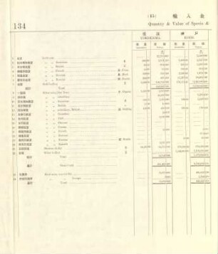 15. Quantity & value of specie & bullion imported into each port