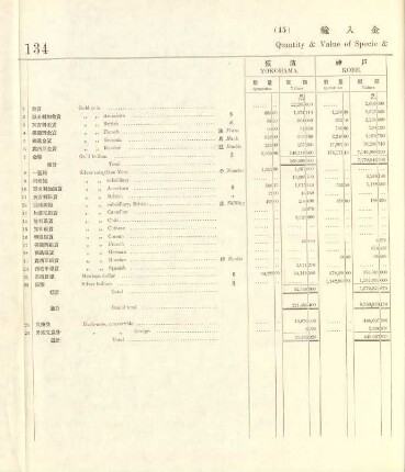 15. Quantity & value of specie & bullion imported into each port
