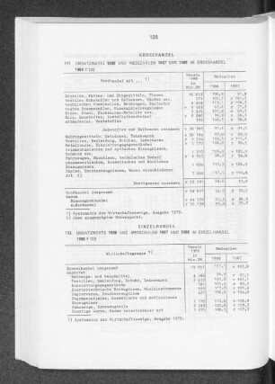 Umsatzwerte 1986 und -messzahlen 1987 und 1988 im Grosshandel 1986