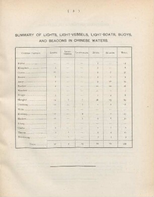 Summary of lights, light-vessels, light-boats, buoys, and beacons in Chinese waters