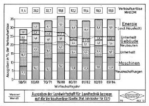 Ausgaben der Landwirtschaft für Landtechnik bezogen auf die Verkaufserlöse