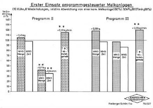 Erster Einsatz programmgesteuerter Melkanlagen