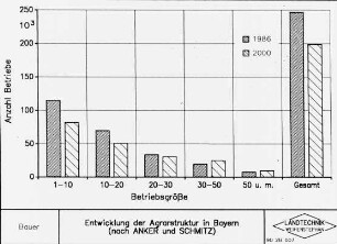Entwicklung der Agrarstruktur in Bayern (nach ANKEr und SCHMITZ)