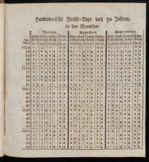 Hannoverische Fleisch-Taxe von 50 Jahren, in den Monathen Julius, Augustus, September