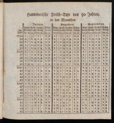 Hannoverische Fleisch-Taxe von 50 Jahren, in den Monathen Julius, Augustus, September
