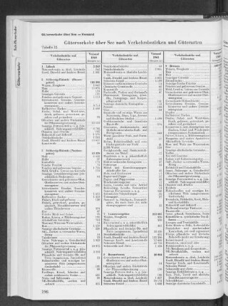 Tabelle 12 Güterverkehr über See nach Verkehrsbezirken und Güterarten