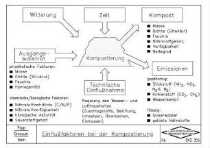 Einflussfaktoren bei der Kompostierung
