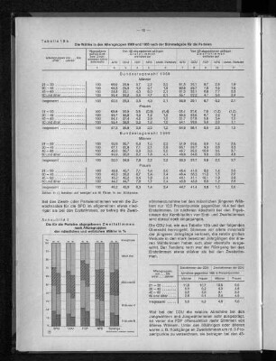 Tabelle 10b: Die Wähler in den Altersgruppen 1969 und 1965 nach der Stimmabgabe für die Parteien
