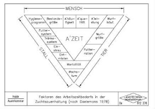 Faktoren des Arbeitszeitbedarfs in der Zuchtsauenhaltung (nach Daelemans 1978)