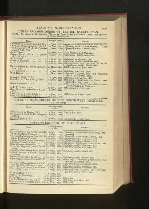 Chronological List of Chief Commissioners of British Baluchistan