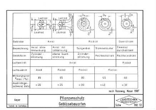 Pflanzenschutz - Gebläsebauarten