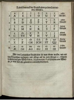 Tabell darauf die Buchstaben zu den Lateinischen Würffeln