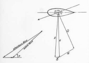 Fahren am Wind, Schema : Technikgeschichte | Maschinenbau | Verkehrswesen | Schiffbau