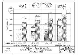 Einfluss der Intensität auf die Wirtschaftlichkeit des Weizenanbaus (HEISSENHUBER 1996)