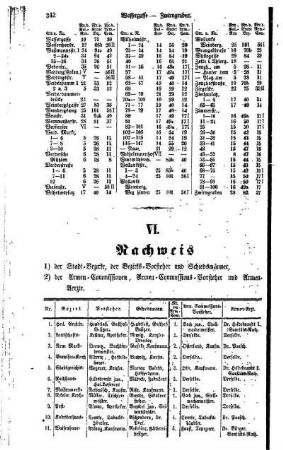 VI. Nachweis 1) der Stadt= Bezirke, der Bezirks= Vorsteher und Schiedsmänner,2) der Armen= Commission, Armen= Commissions= Vorsteher und Armen= Aerzte