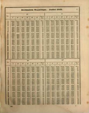 Obsérvations faites à l'Observatoire Magnétique et Météorologique de Helsingfors. Section 1, Obsérvations magnétique. 2. 1850