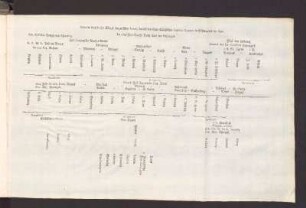 Ordre de Bataille der Königl. Ungarischen Armée, benebst den Chur-Sächsischen Auxiliar-Truppen in Böhmen den 30. Sept.