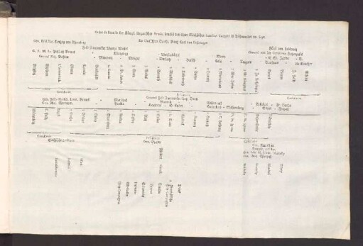 Ordre de Bataille der Königl. Ungarischen Armée, benebst den Chur-Sächsischen Auxiliar-Truppen in Böhmen den 30. Sept.